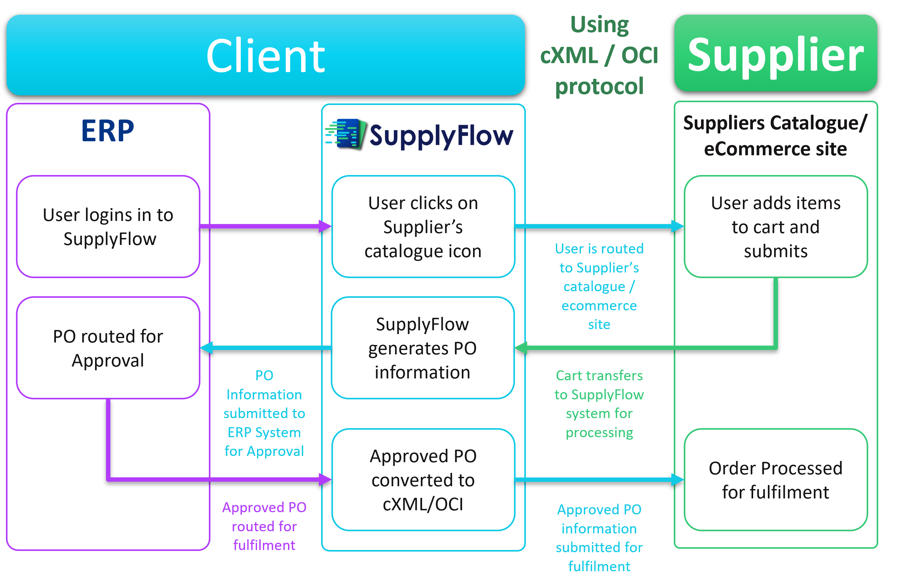 sf_key_core_features_flow