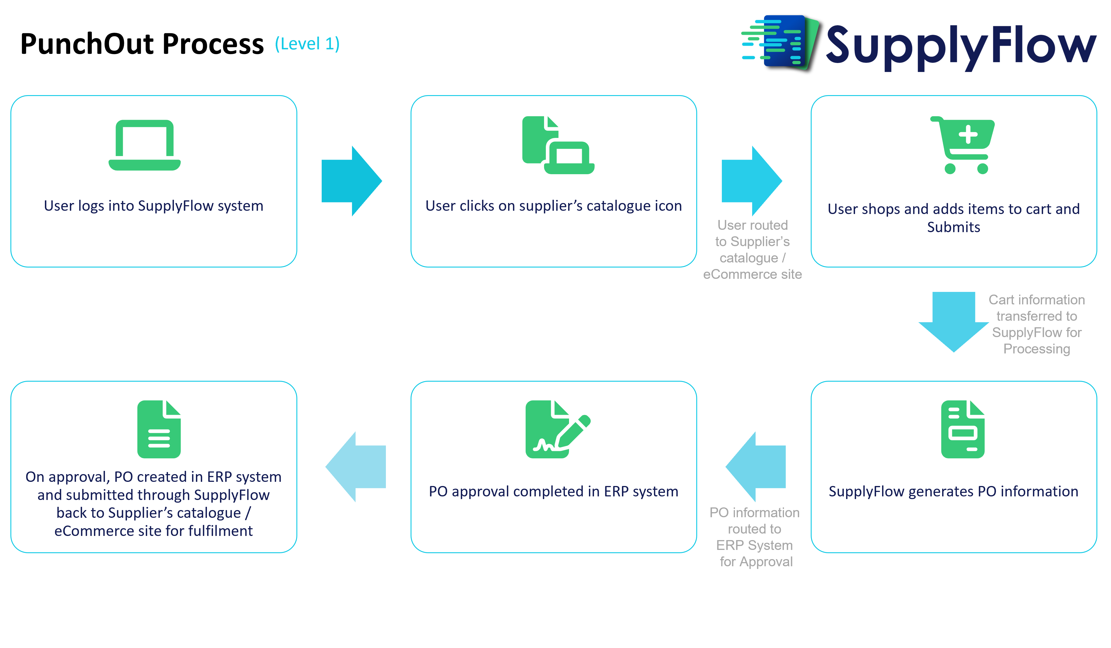sf_key_core_features_flow