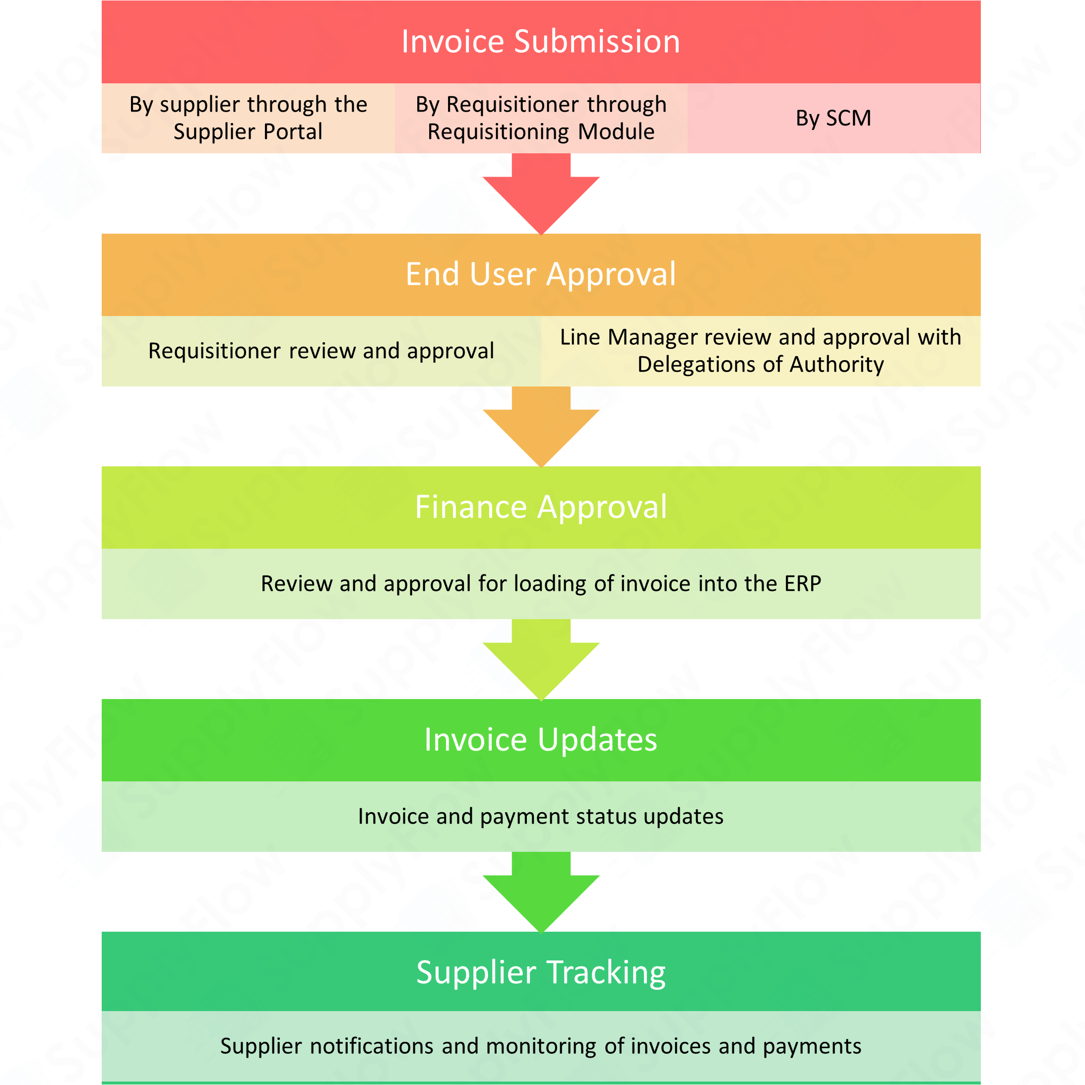 sf_key_core_features_flow