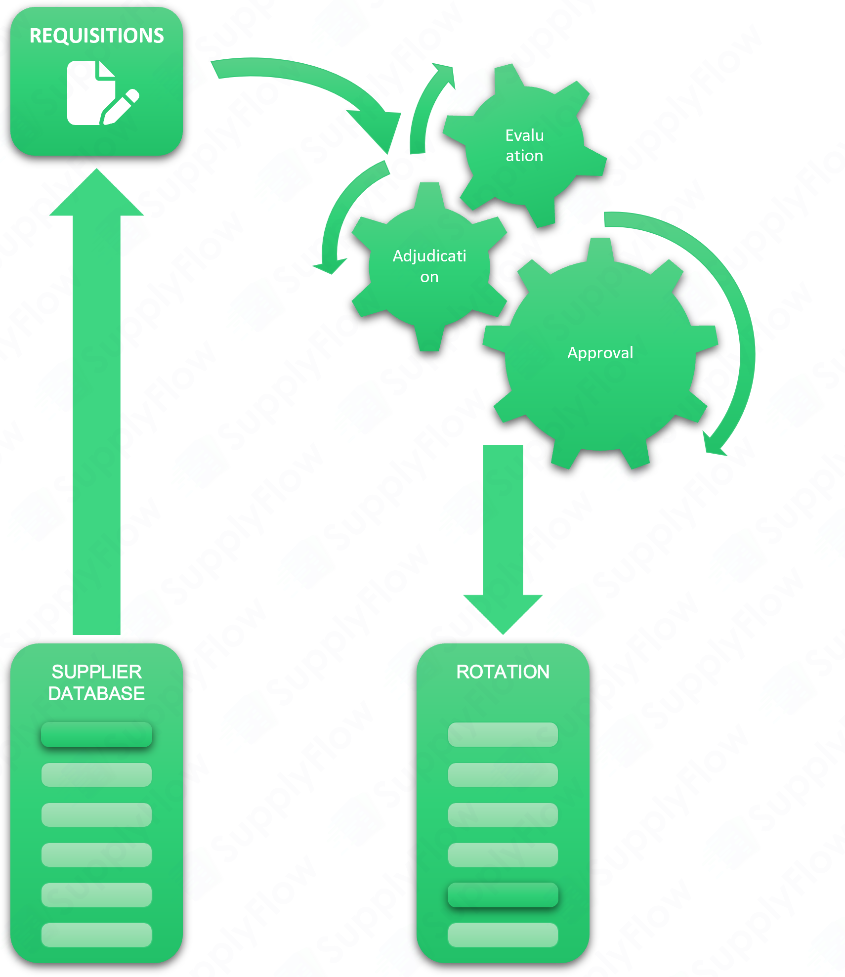 sf_key_core_features_flow