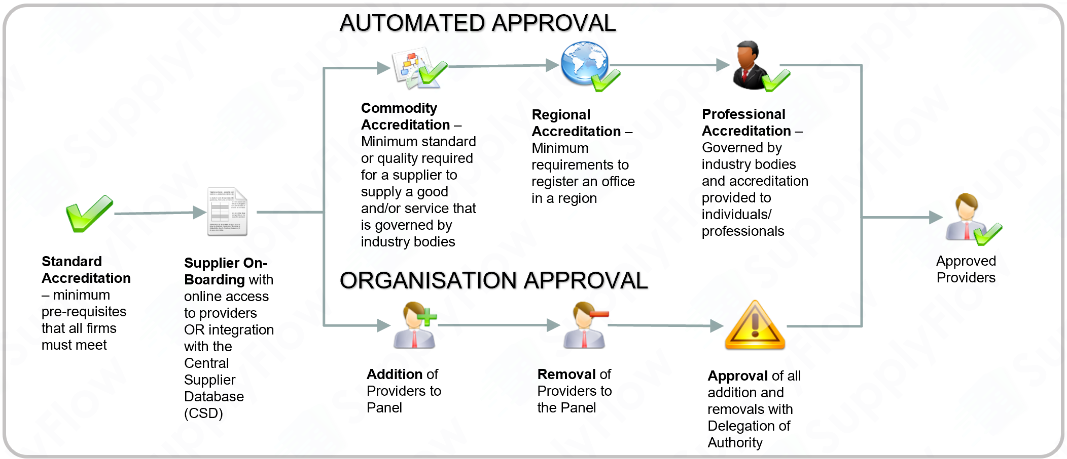 MANAGING CONTRACT SUPPLIERS