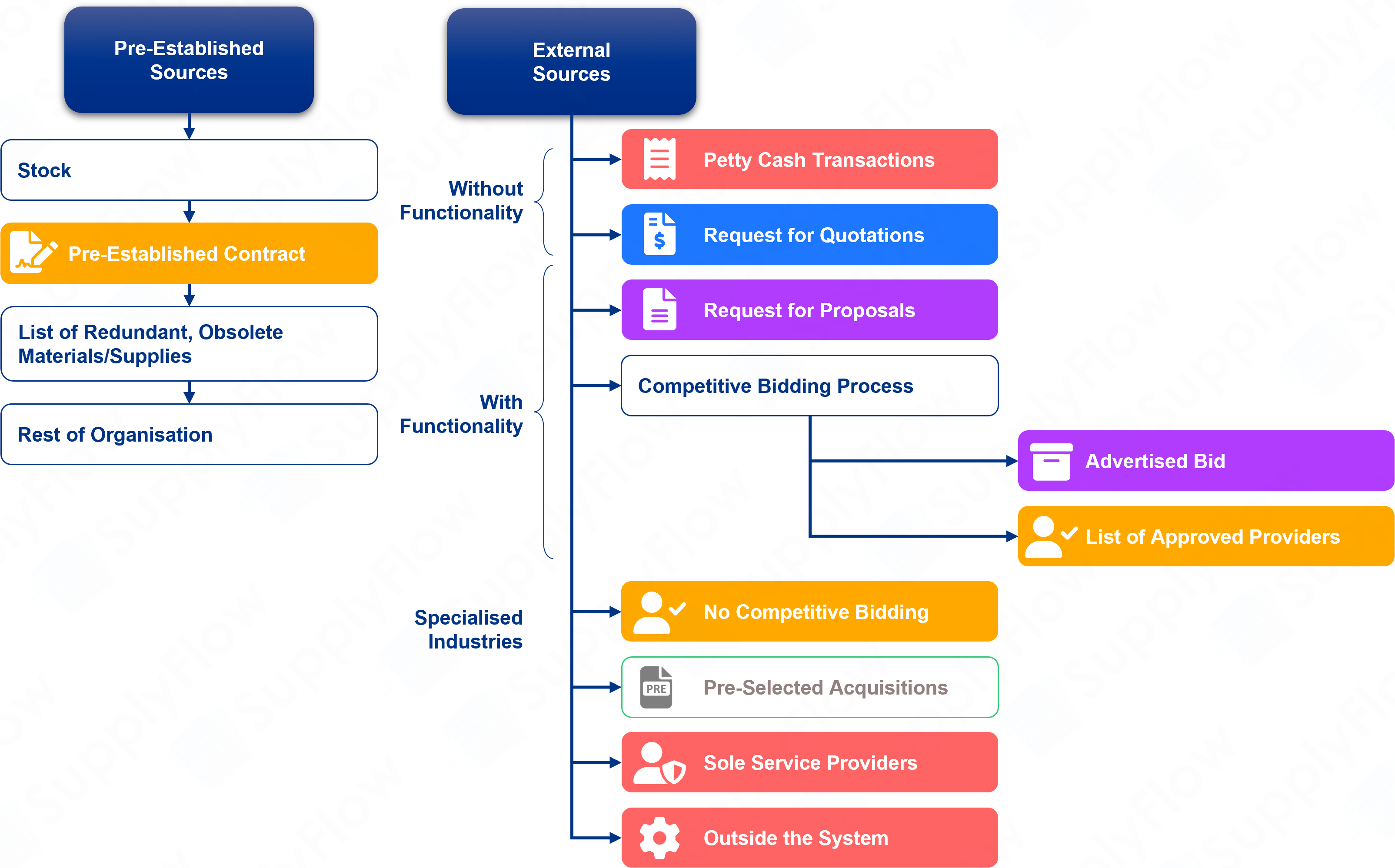 sf_key_core_features_flow